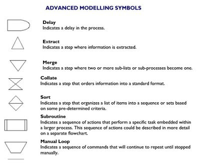 PRPC-PEGA: How To Draw a Process Model